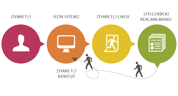 remarketing-sureci
